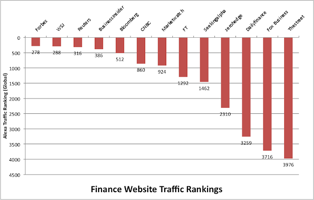 Traffic Rank Finance Websites Blogs