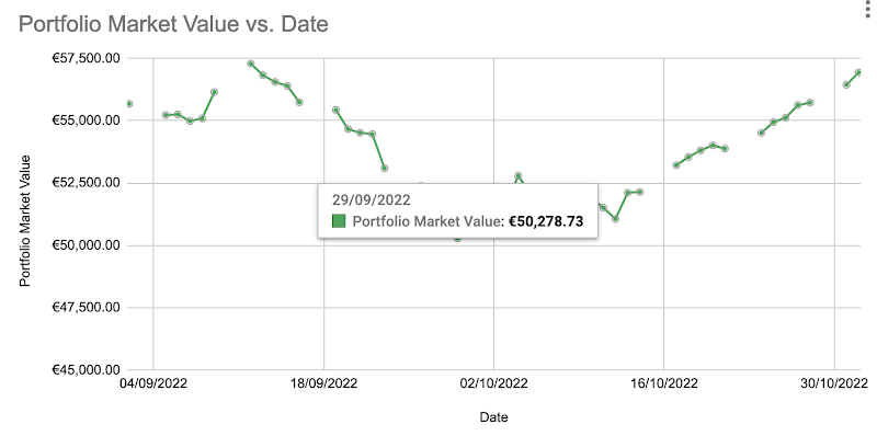 The evolution chart of a stock investment portfolio in Google Sheets