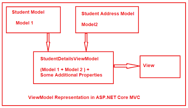 ViewModel in ASP.NET Core MVC Application