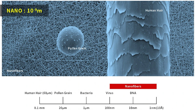 Understanding Nano Size