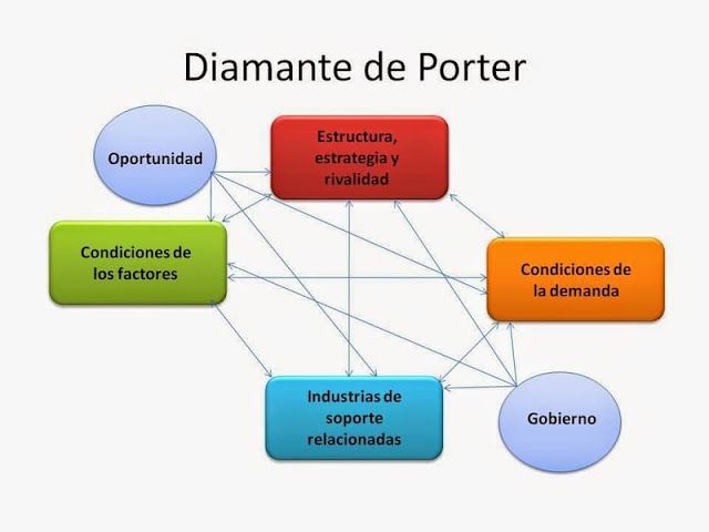 Modelo del Diamante de Porter