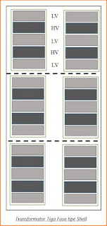 Transformator Tiga Fasa tipe Shell