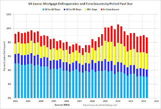 VA Mortgage Loans Delinquent