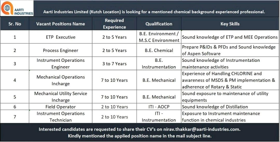 Job Available's for Aarti Industries Ltd Job Vacancy for BE Chemical/ Instrumentation/ Mechanical/ MSc/ ITI - AOCP