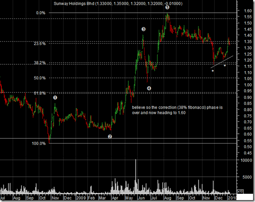 sunway-chart