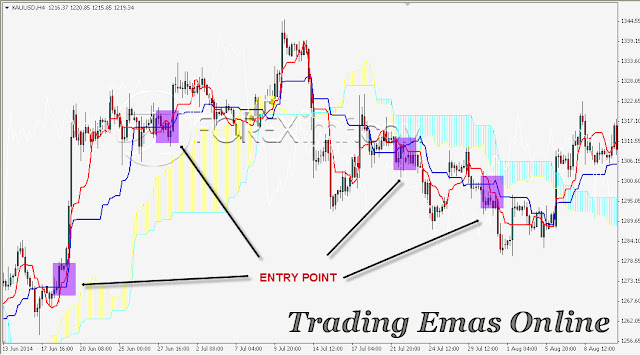 Belajar Strategi Trading Emas Untuk Pemula