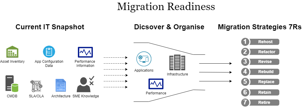 7rs Of Cloud Migration Strategies