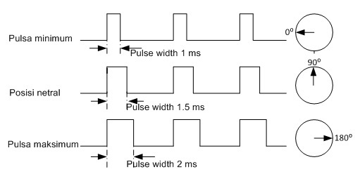 pwm motor servo