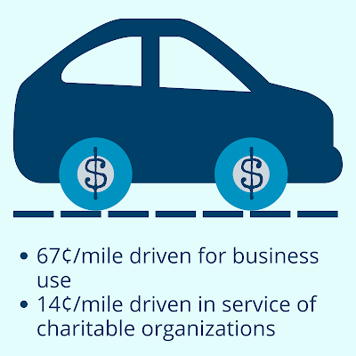 Car, 67¢/mile driven for business use, 14¢/mile driven in service of charitable organizations, flying