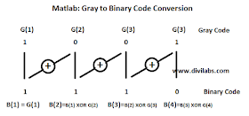MATLAB: How the Implementation of Gray Code To Binary Code conversion is done