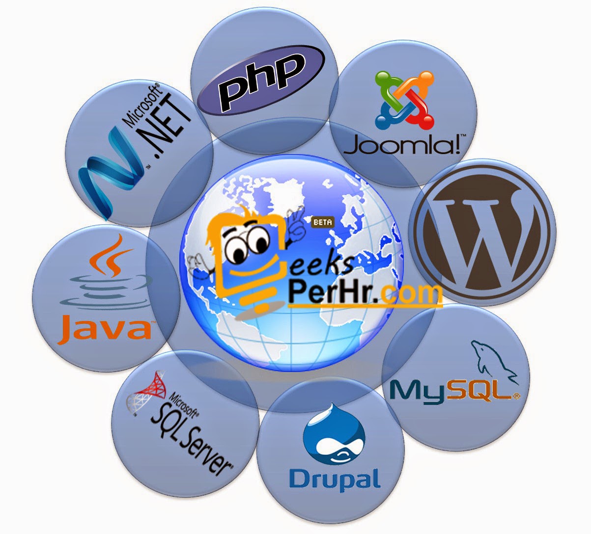 Hire PHP Developers