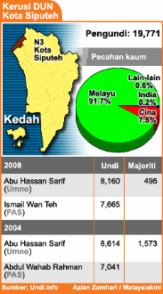 kota siputih