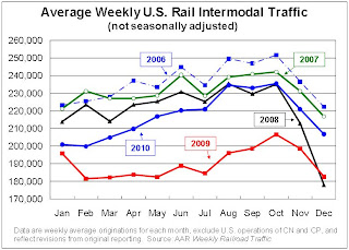 Rail Traffic