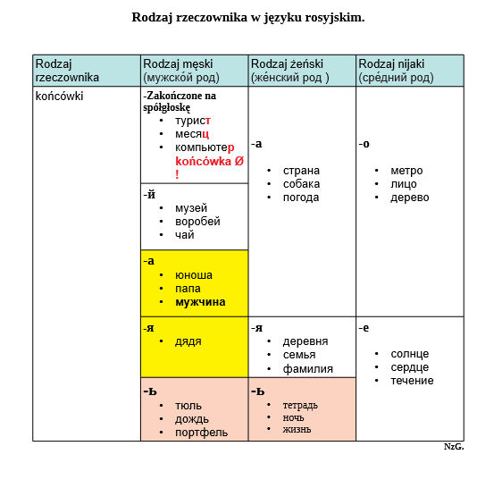 Jak określić rodzaj rzeczownika w języku rosyjskim?