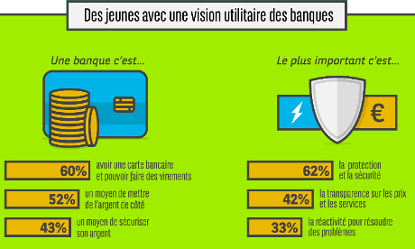 Les jeunes et la banque