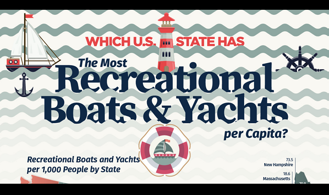Which U.S. State Has The Most Recreational Boats & Yachts per Capita?