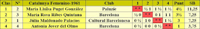 Campeonato de Catalunya femenino de 1961, clasificación