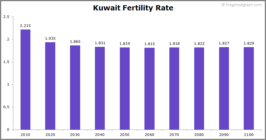 
Kuwait
 Fertility Rate kids per women
 