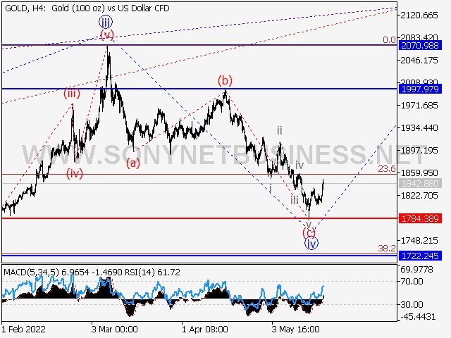 XAUUSD Elliott Wave Analysis and Forecast for May 20, 2022 – May 27, 2022