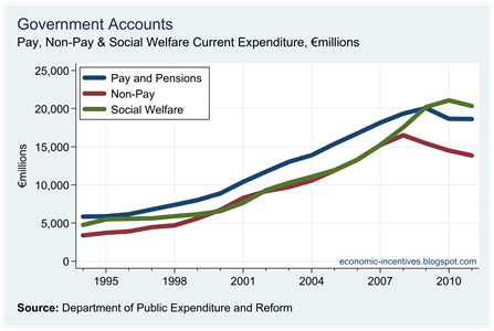 Current Expenditure Amounts