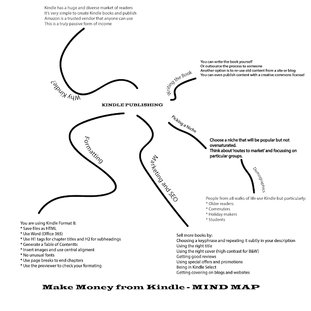 Kindle Publishing Mind Map