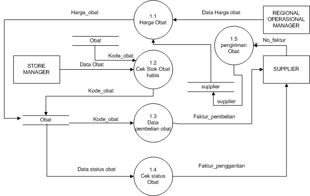 Contoh DFD/DAD Diagram Alir Data Sistem informasi Apotik 