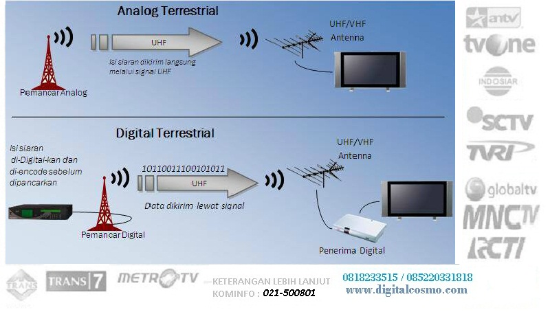 Set Top Box DVBT2 , DVBT-2 , DVB-T-2,: siaran tv digital di indonesia