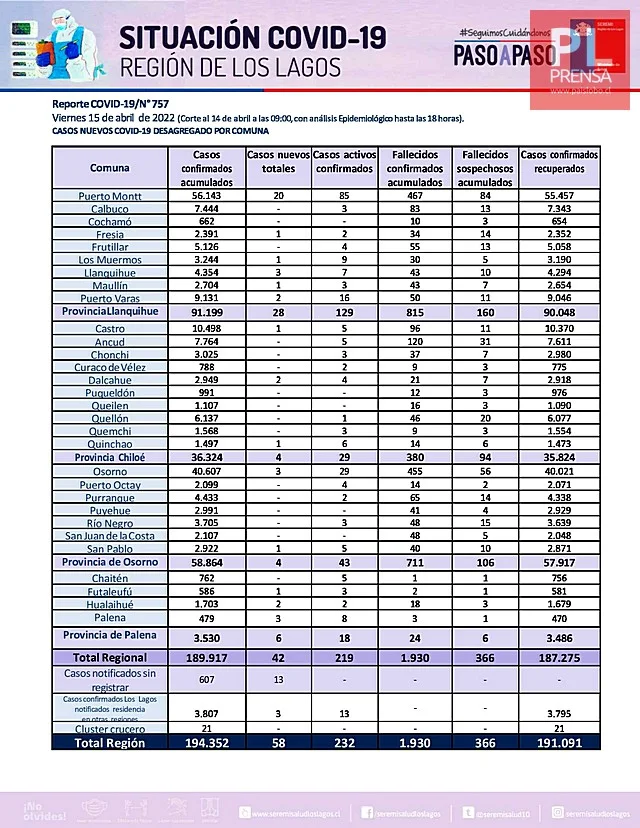 COVID19: Región de Los Lagos - Reporte del 15 de abril 2022