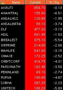 Indian Real Estate Stocks