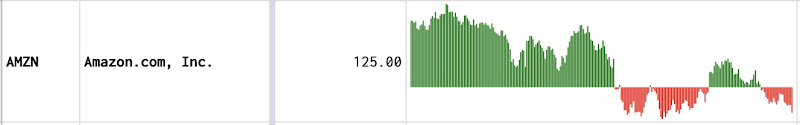 Use SPARKLINE column chart to show stock price trend of AMAZON stock in Google Sheets