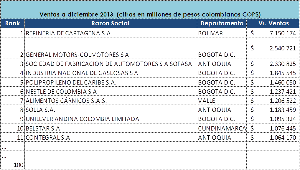 http://empresashoycolombia.blogspot.com/p/las-empresas-mas-vendedoras-por-sector.html