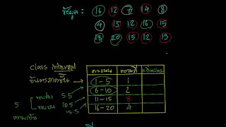   การสร้างตารางแจกแจงความถี่, การสร้างตารางแจกแจงความถี่ excel, การสร้างตารางแจกแจงความถี่สะสม, โจทย์ตารางแจกแจงความถี่ เฉลย, ตารางแจกแจงความถี่ ขอบบน ขอบล่าง, การสร้างฮิสโทแกรม, อันตรภาคชั้น หมายถึง, ตารางแจกแจงความถี่แบบจัดกลุ่ม, อันตรภาคชั้น ขอบบน ขอบล่าง