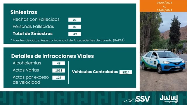 Seguridad Vial reportó 1186 actas por infracciones viales