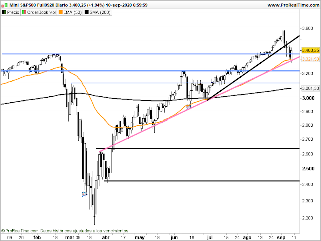 Gráfico del futuro del SP500 en velas diarias