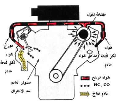 نظام حقن الهواء  air injection systems