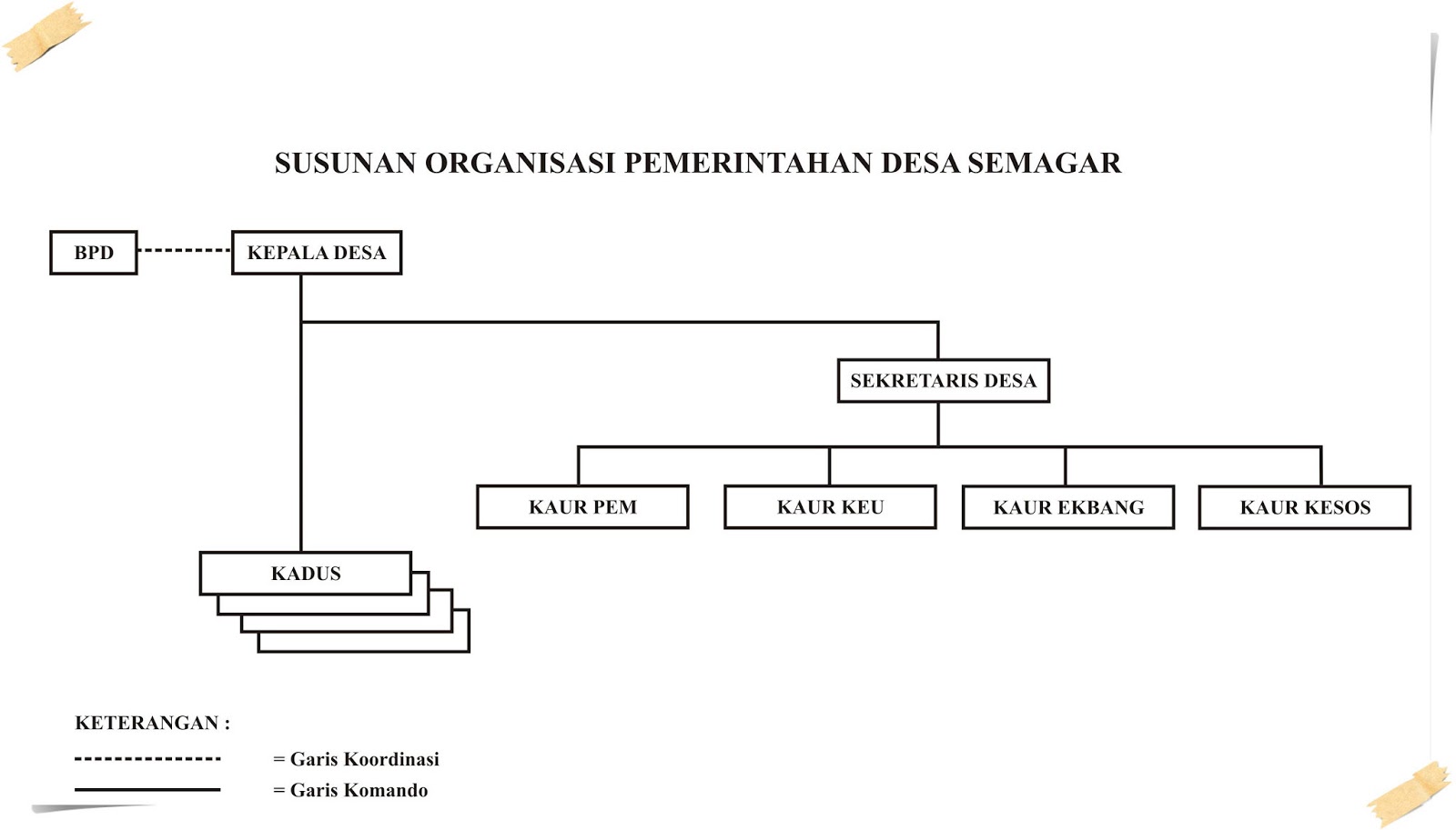 DesaSemagar.com: Struktur Organisasi Pemerintah Desa Semagar