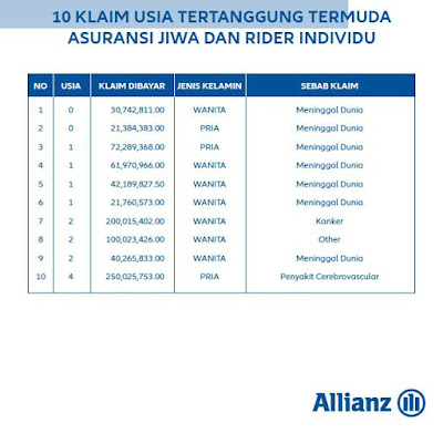 Fakta Klaim Asuransi Jiwa Allianz 2017 - berdasarkan usia termuda