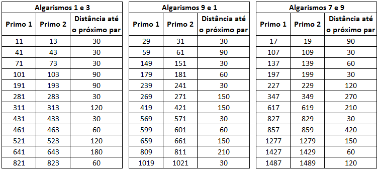 Distâncias entre pares de primos gêmeos