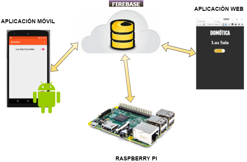 Controlar raspberry pi desde android