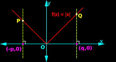 Continuity of modulus function