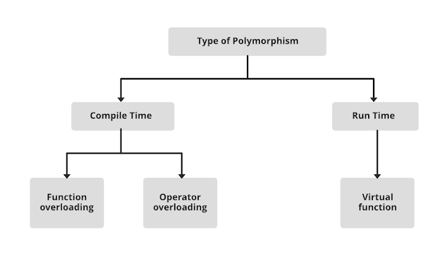 Class, Objects, Data Abstraction, Encapsulation, Inheritance, Polymorphism, Dynamic Binding, Message Passing