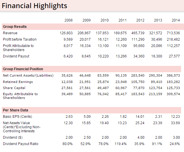 Wee Hur Financial Highlights