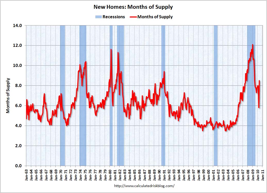 New Home Months of Supply May 2010