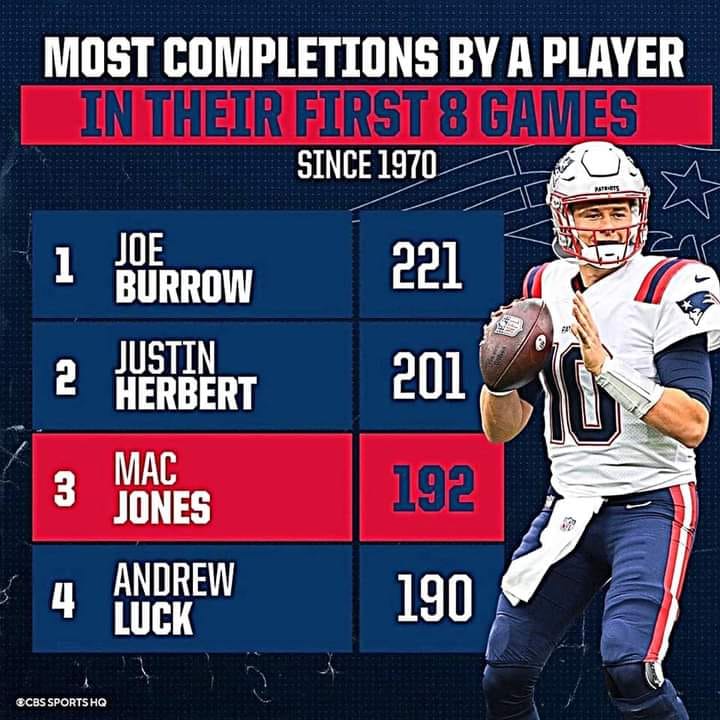 Most Completions By a Player In their first 8 games NFL, Most, Andrew Luck,Mac Jones,Justin Herbert,Joe Burrow