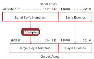 Sanal bellekte, adreslerin yapısı