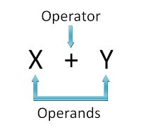 Operator & Operands