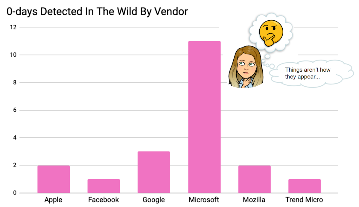 Bar graph of number of 0-days by vendor Apple, Facebook, Google, Microsoft, Mozilla, and Trend Micro with a Bitmoji of Maddie and a thinking face and the comment "Things aren't how they appear..."