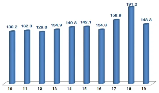 2019년 6월 정보통신기술(ICT) 수출 148.3억불, 전년 동월 대비 22.4% 감소