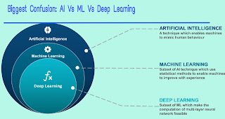 Ai vs Deep learning