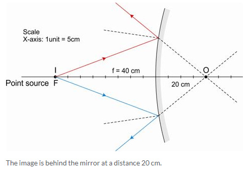 Selina ICSE Solutions for Class 9 Physics Chapter 7  Reflection of Light